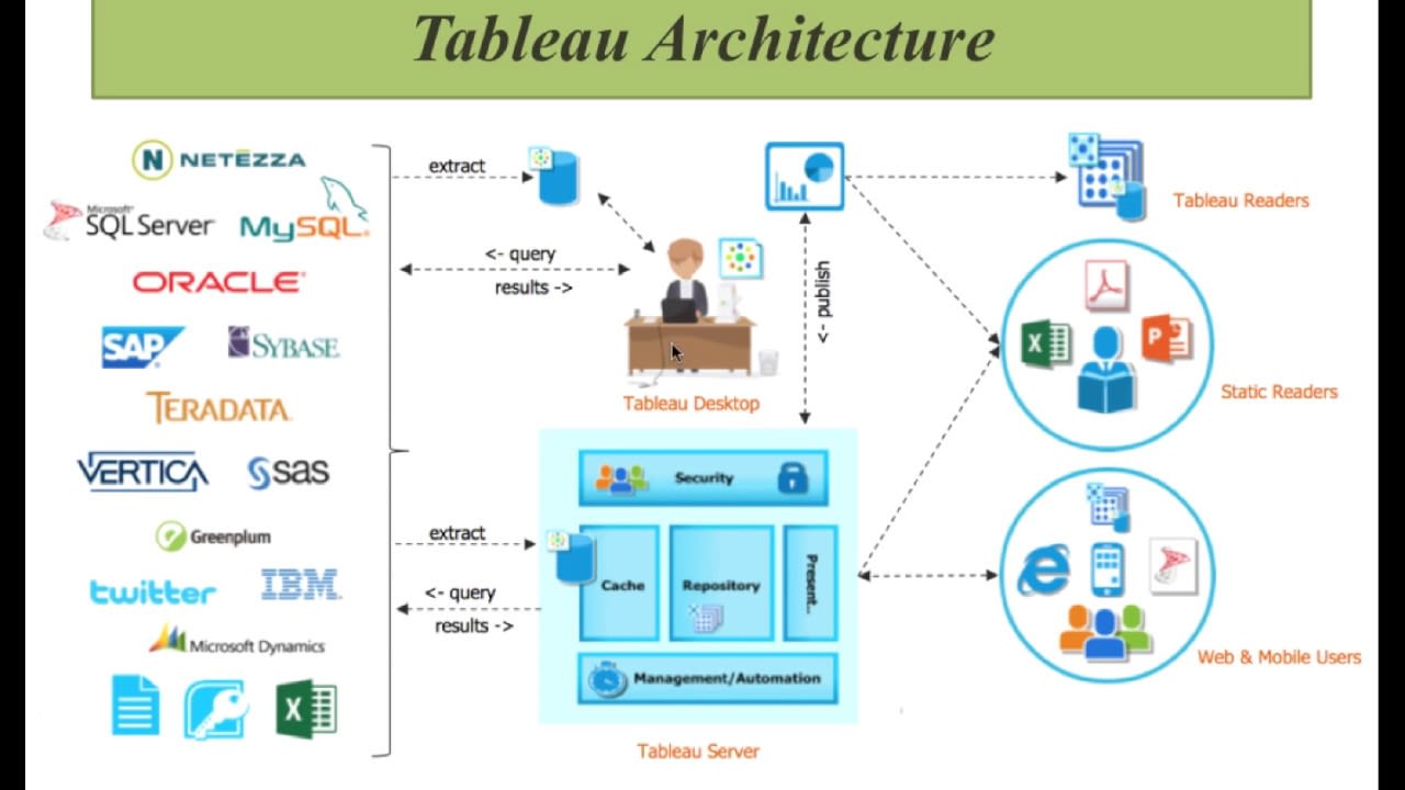 Tableau Architecture